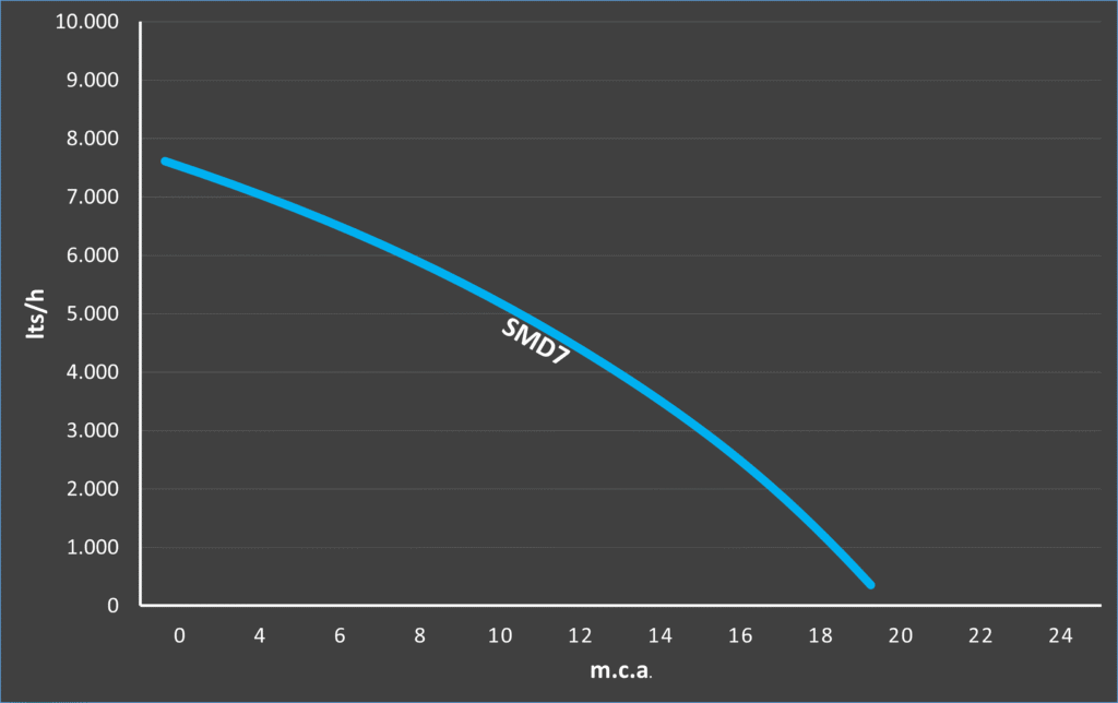Curva de rendimiento SMD7