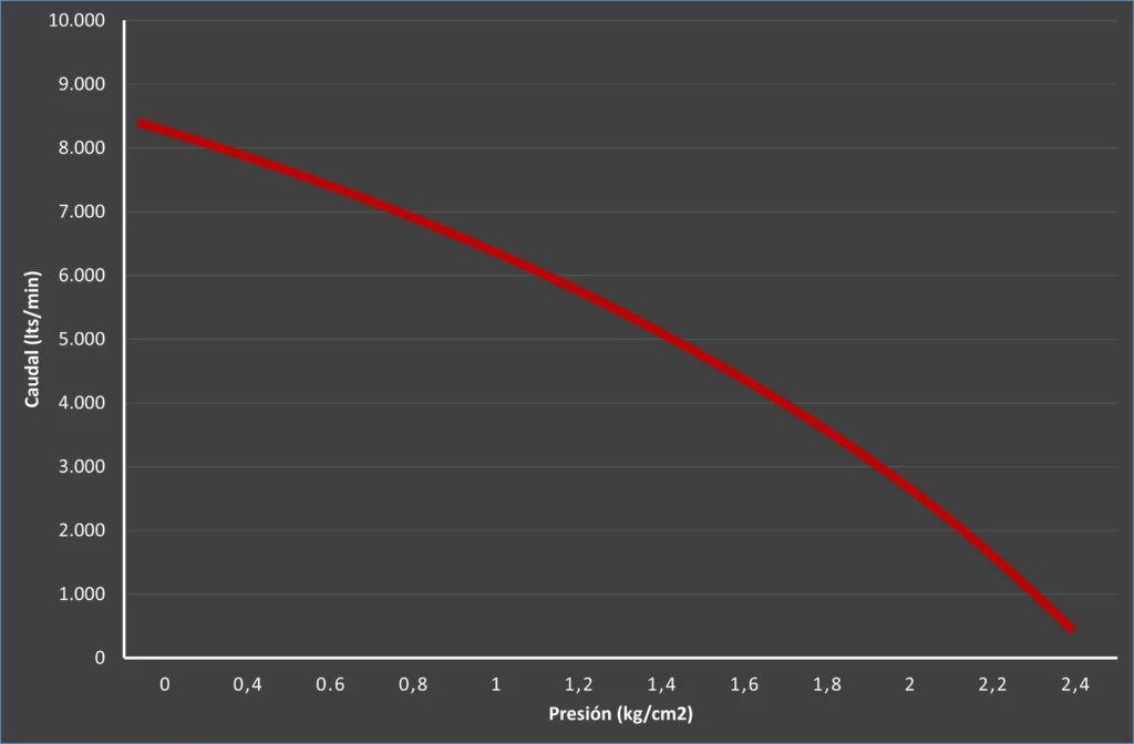 Curva de rendimiento SMP1-BT