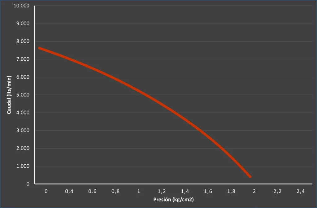 Curva rendimiento SMP7-BT