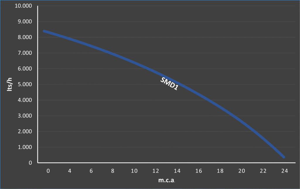 Curva de rendimiento SMD1