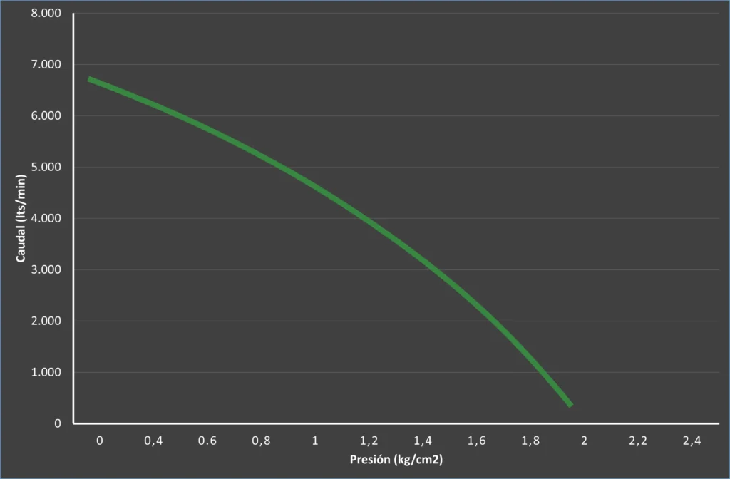 Curva de rendimiento SMP7-TC